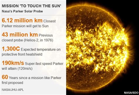 Parker Solar Probe Nasa Mission To Unlock Suns Mysteries Delayed