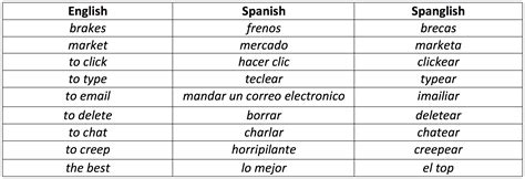 is spanglish just spanish slang