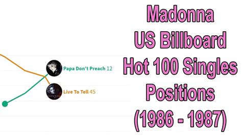 Madonna Us Billboard Hot 100 Singles Positions Graph 1986 1987