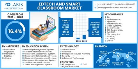 edtech and smart classroom market 2021 28 industry size report