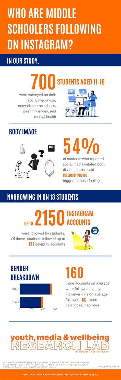Infographic Who Are Middle Schoolers Following On Instagram