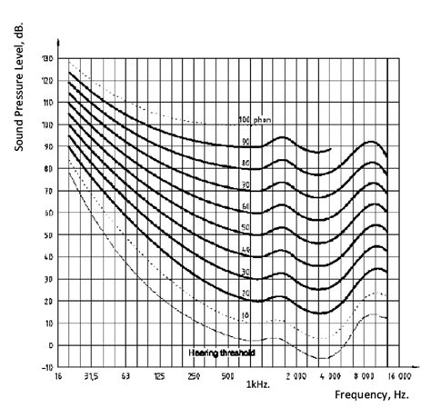 equal loudness contours iso  phons scale matches  db spl  scientific