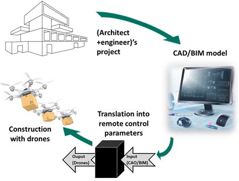 drones compatible designbuild process  scientific diagram
