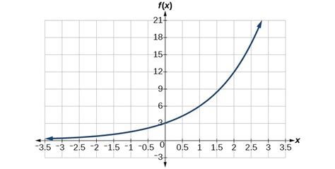 find  equation   exponential function college algebra