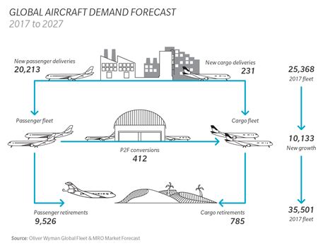 global commercial aircraft fleet  grow