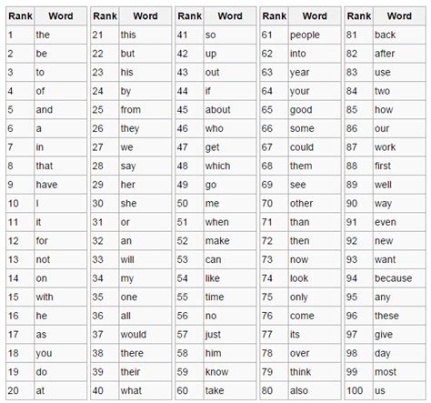 comprehensive list  commonly  words english