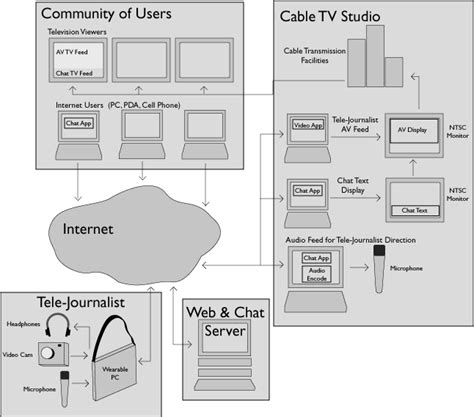 interactive tele journalism system diagram