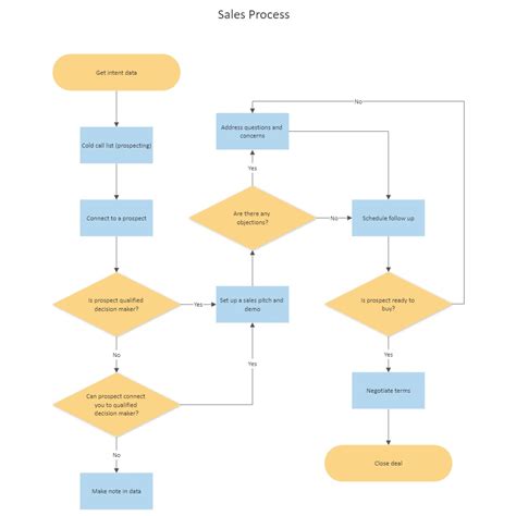 call center process flow charts templates   types