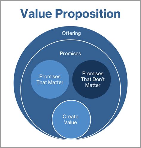 offering focus part iii  proposition fundamentals aligntofocus