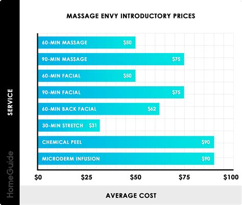 2020 Massage Envy Prices Membership Cost And Price List