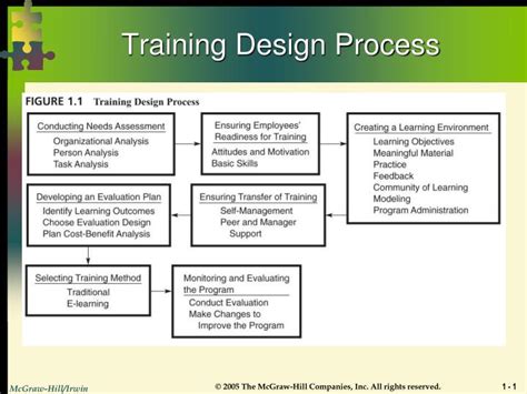 training design process powerpoint