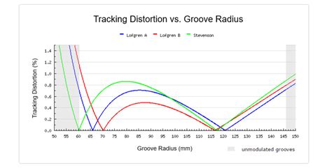 trackingdistortionchart geardrum audio
