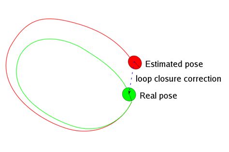 loop closure general concept  scientific diagram