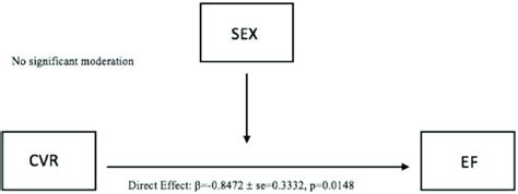 moderation model cvr sex on ef download scientific diagram