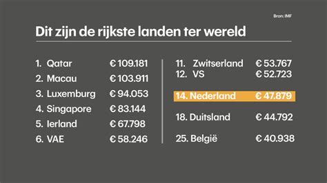 dit zijn de rijkste landen ter wereld en ja nederlanders zijn rijk rtl nieuws