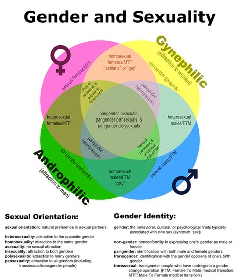 What Is The Difference Between Sex And Gender Quora