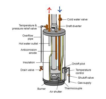 natural gas hot water systems build