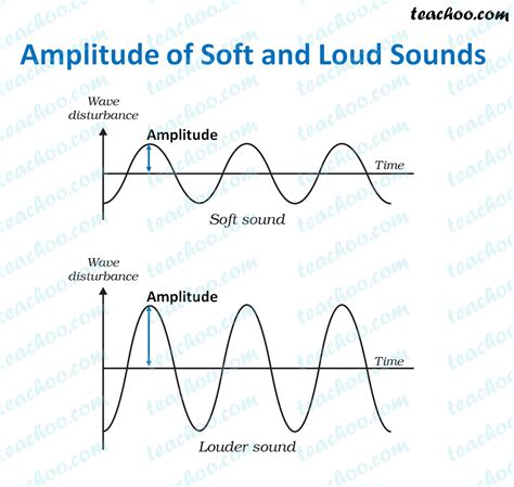 amplitude frequency  time period  sound teachoo concepts