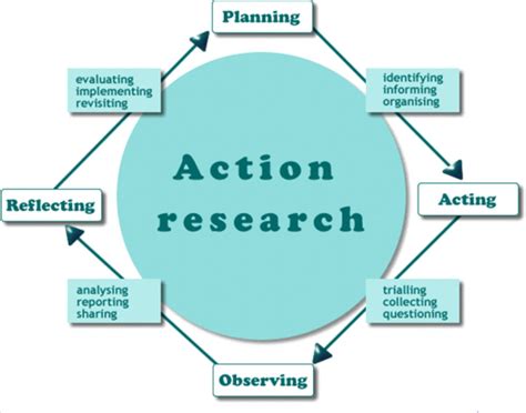 action research methods action research research  education