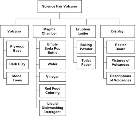 work breakdown structure wbs firesmith open process framework opf website