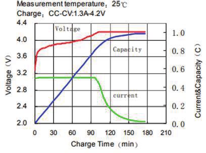 rate charge characteristics  scientific diagram