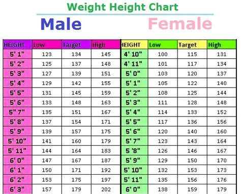 weight chart charts