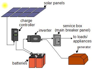 diagram  solar panels  solar panels work tesla support  wiring diagram