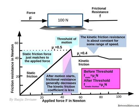 Fricción Cinética Y Fricción Estática 2021 Física