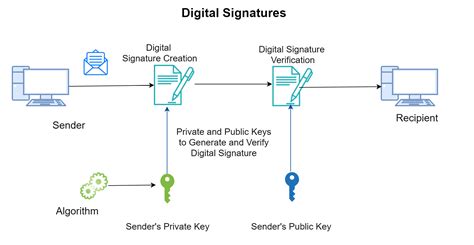 electronic signatures  digital signatures esign genie