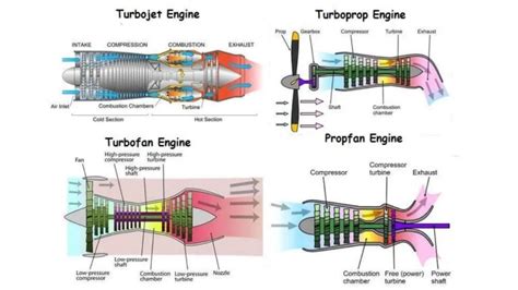 What Is Jet Engine Definition Types And Working