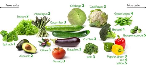 chart carb content  veggies  carb vegetables