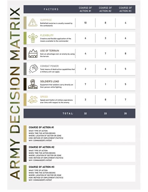 army decision matrix sheet evaluate military strategies