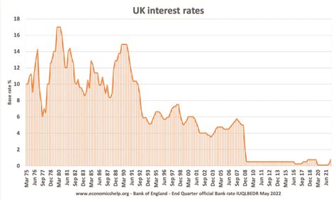 historical interest rates uk economics