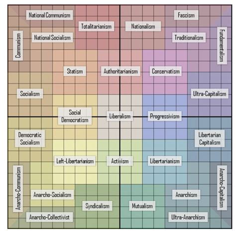 [solved] According To The Political Compass Test Which Political
