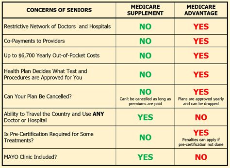 Agent Compares Medicare Advantage To Medicare Supplement