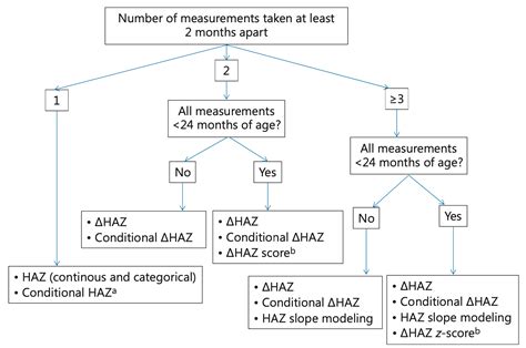 Practical Application Of Linear Growth Measurements In Clinical