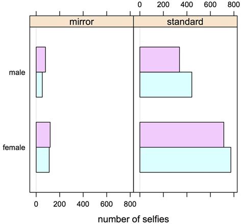 frontiers selfie takers prefer left cheeks converging evidence from the extended selfiecity