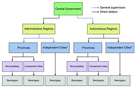 philippine local government structure source modified  howard