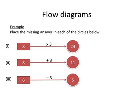 flow diagrams teaching resources