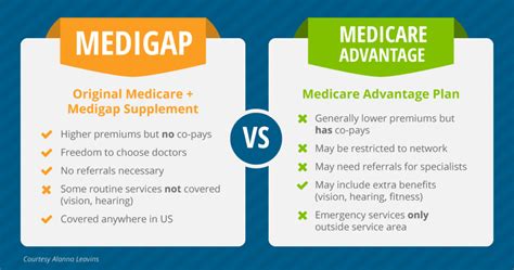 Medicare Advantage Vs Medigap Medigap Supplemental Insurance