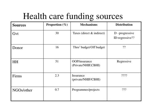 health care funding sources powerpoint