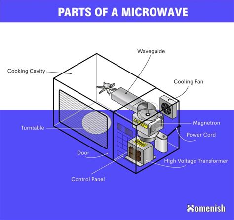 main parts   microwave  diagram homenish