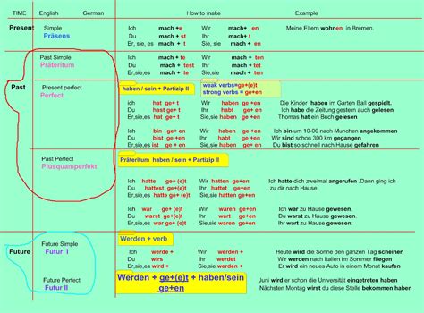 learn  languages  tips german tenses table