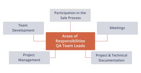 qa leads responsibilities team management qatestlab blog