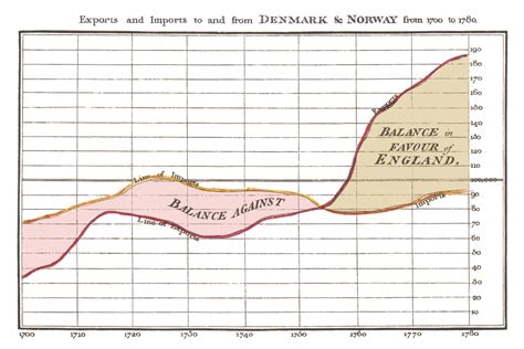 Visualizing Time Series Data 7 Types Of Temporal Visualizations