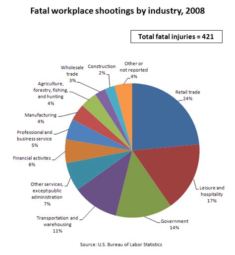Workplace Shootings Fact Sheet