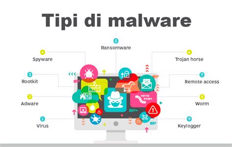 I 10 Tipi Di Malware • Tutto Sulla Posta Elettronica
