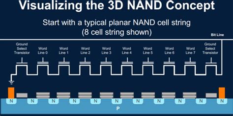 manufacturing technology enables vertical  nand transistors higher capacity ssds