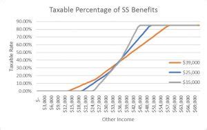 taxability  social security figuide