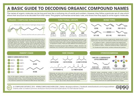 basic guide  decoding organic compound names compound interest